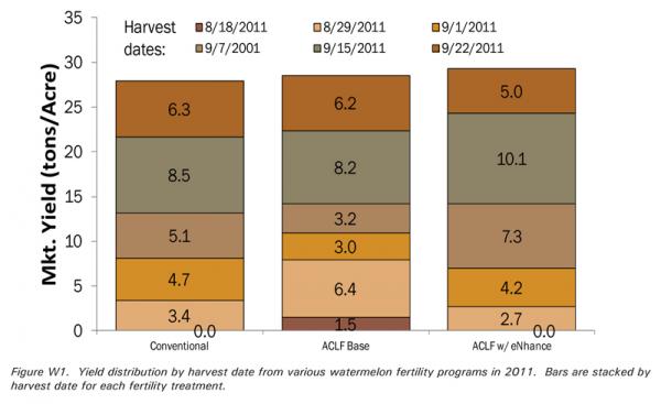 watermelon yield chart