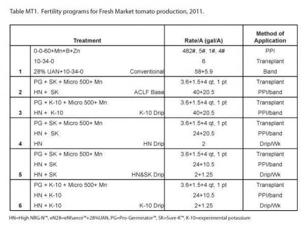 fertility programs for fresh market tomato production