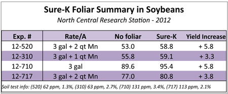 SureKFoliarSummaryinSoy