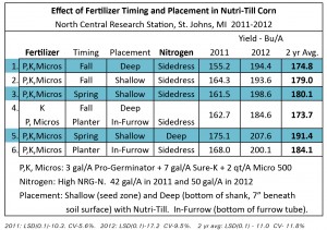 Strip-Till 2012-Research-Report-18_Graph