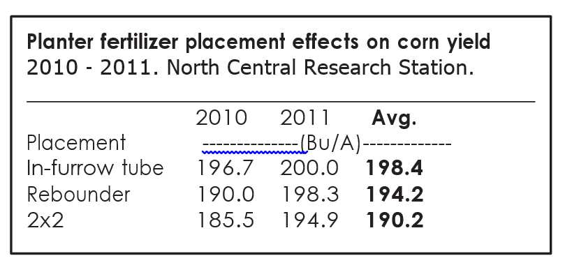 Some of the planter-applied treatments from 2011 were also applied in a similar experiment in 2010 (10-710a). The two-year average would suggest an advantage for the tube in-furrow placement. But both the tube and the seed firmer resulted in a better overall yield than that of the 2x2 placement, likely due to the earlier access to the row-placed crop nutrition.