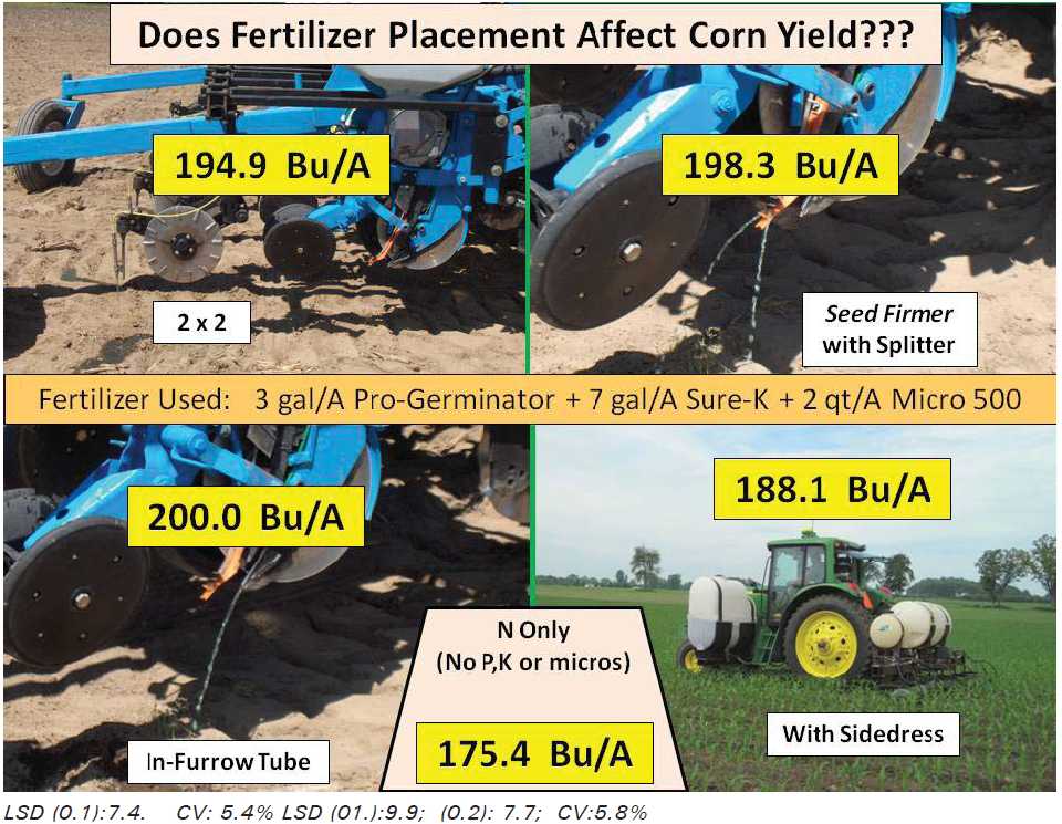 Corn Planter Fertilizer Placement