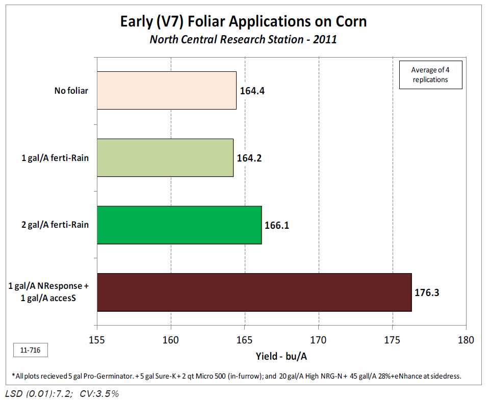 Foliar Applications on Corn
