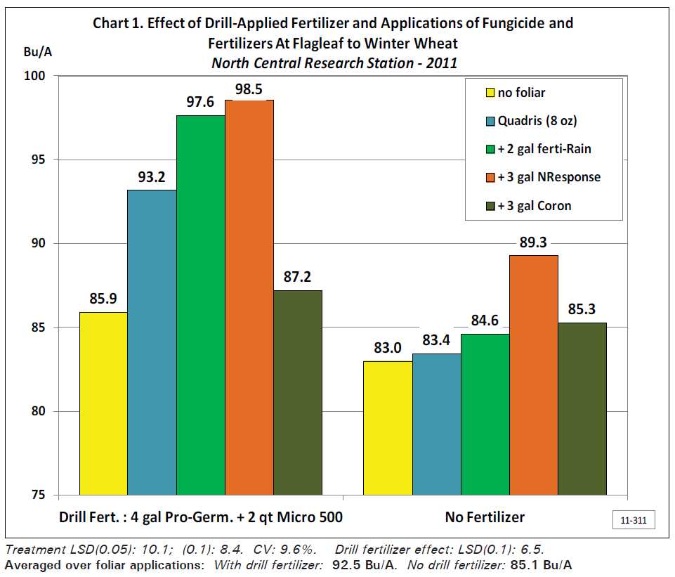 Late Foliar Applications to Winter Wheat