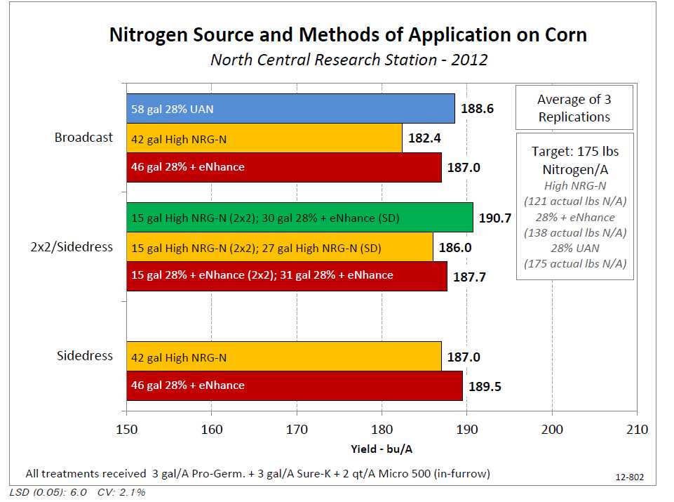 Nitrogen Source and Method of Application Comparison in Corn
