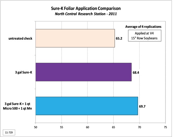 Soybean Yield Response to Foliar-Applied Sure-K and Micronutrients (11-719)