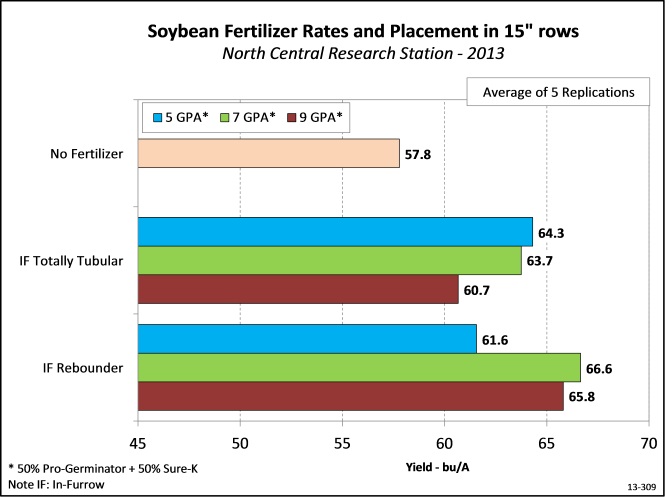 Soybean Fertilizer Rates and Placement in 15” rows