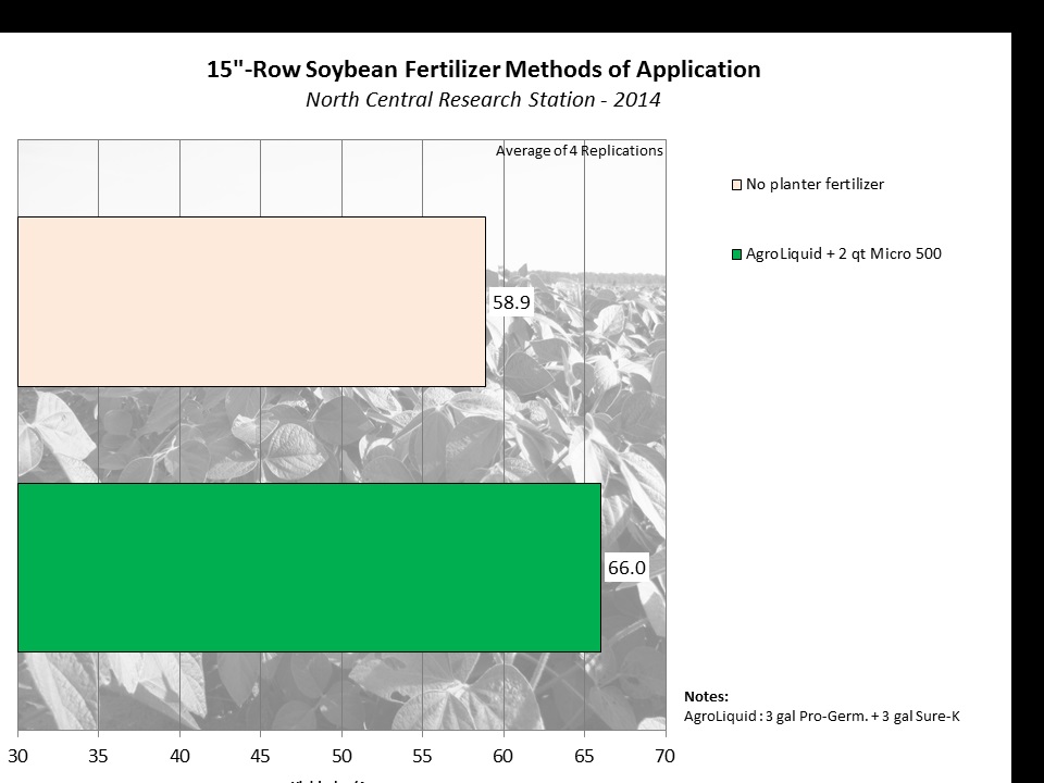 Soybean Planter Applied Fertilizer