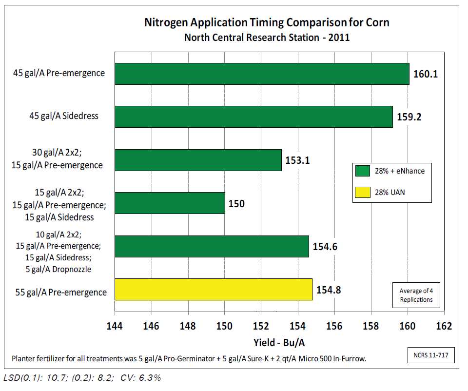 Split Nitrogen Applications on Corn