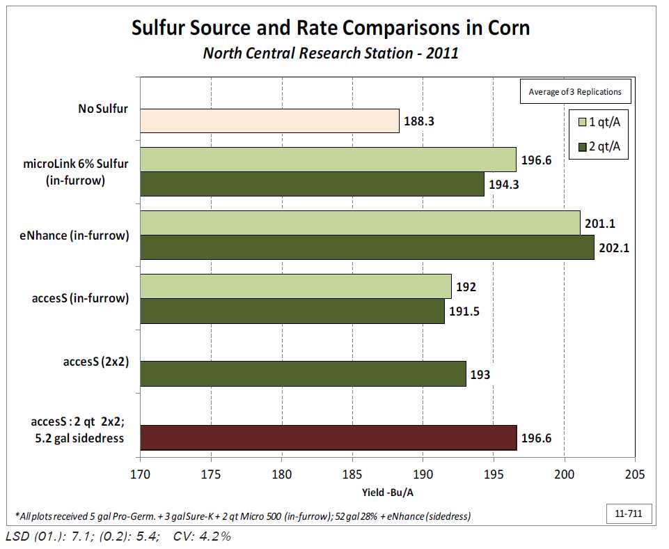 Sulfur Additions to Corn Fertilizer Programs