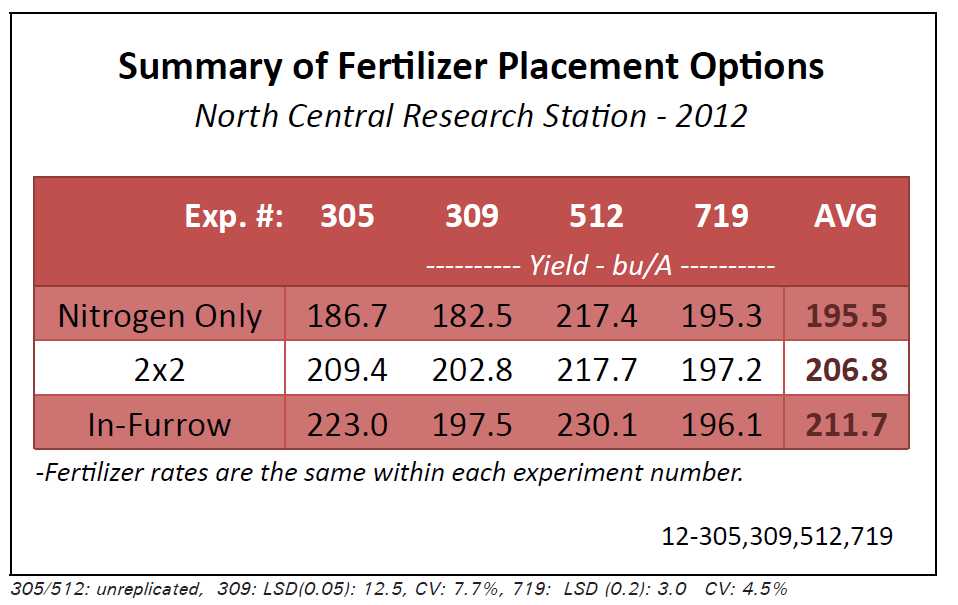 Summary of Fertilizer Placement Options for Corn