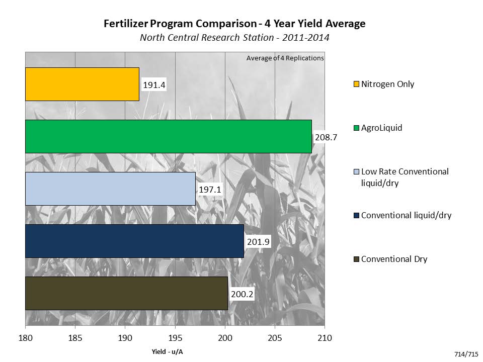 fertilizer program comparison 4 year yield average