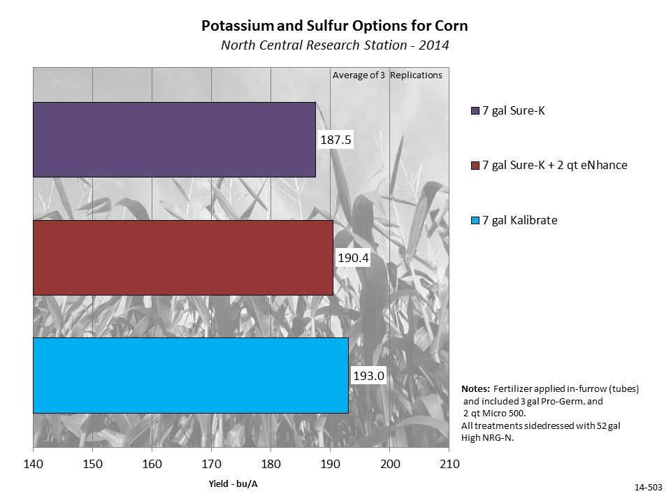 In-Furrow Sulfur Options for Corn