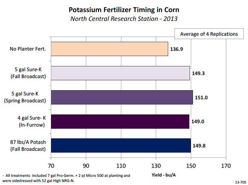 potassium fertilizer timing on corn