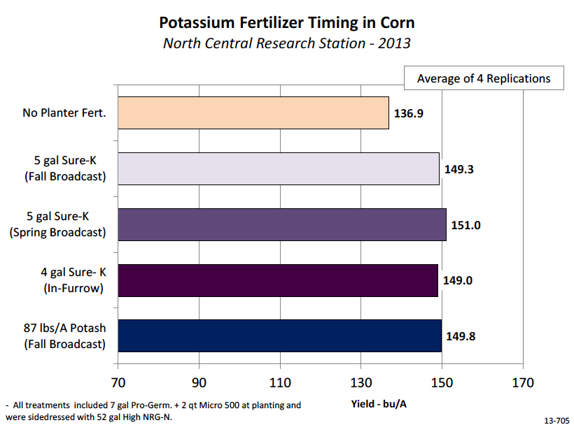 Potassium Fertilizer Timing in Corn