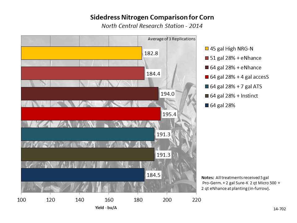 Applying Nitrogen Fertilizer to Corn: Comparing Methods and Yields