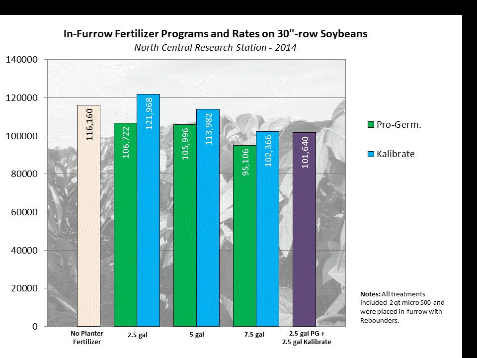 Effects of In-Furrow Fertilizer Rate on Soybean Stand in 30″ Rows