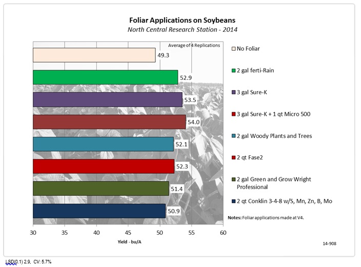 Comparison of Foliar Fertilizer Sources on 15″-row Soybeans (14-908)