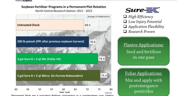 Sure-K Provides Options for Soybeans