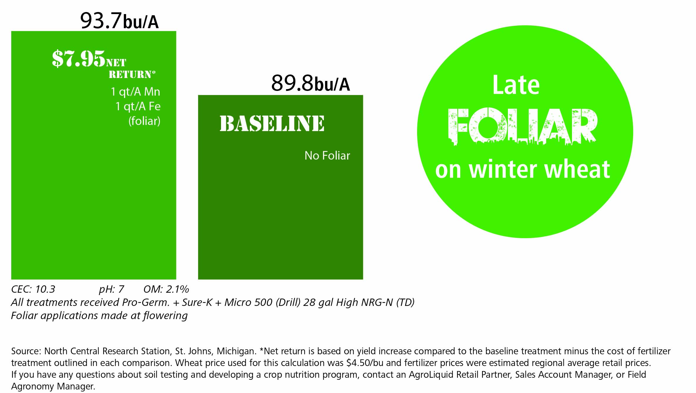 fertilizer program results 