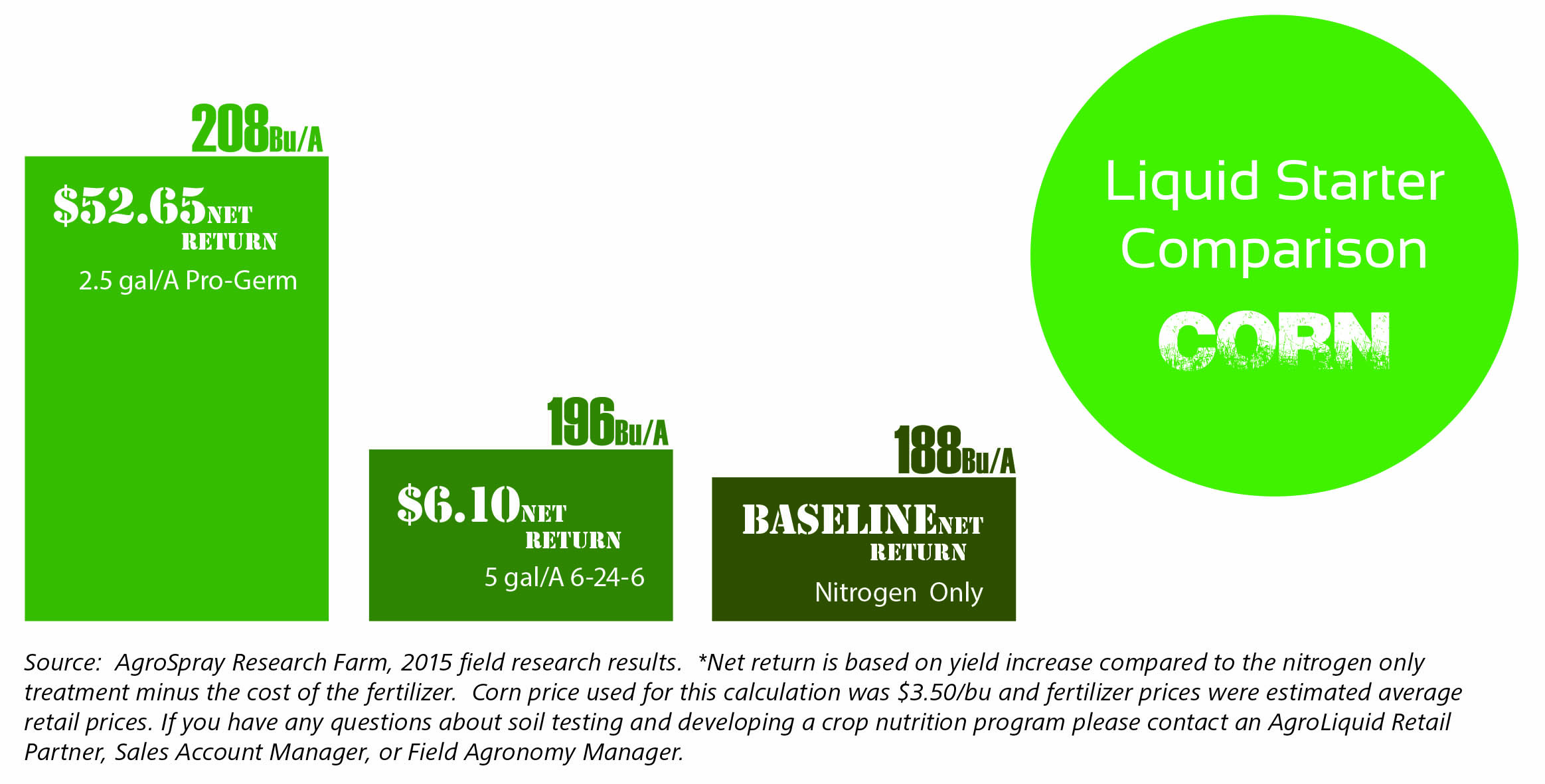 liquid starter comparison on corn 