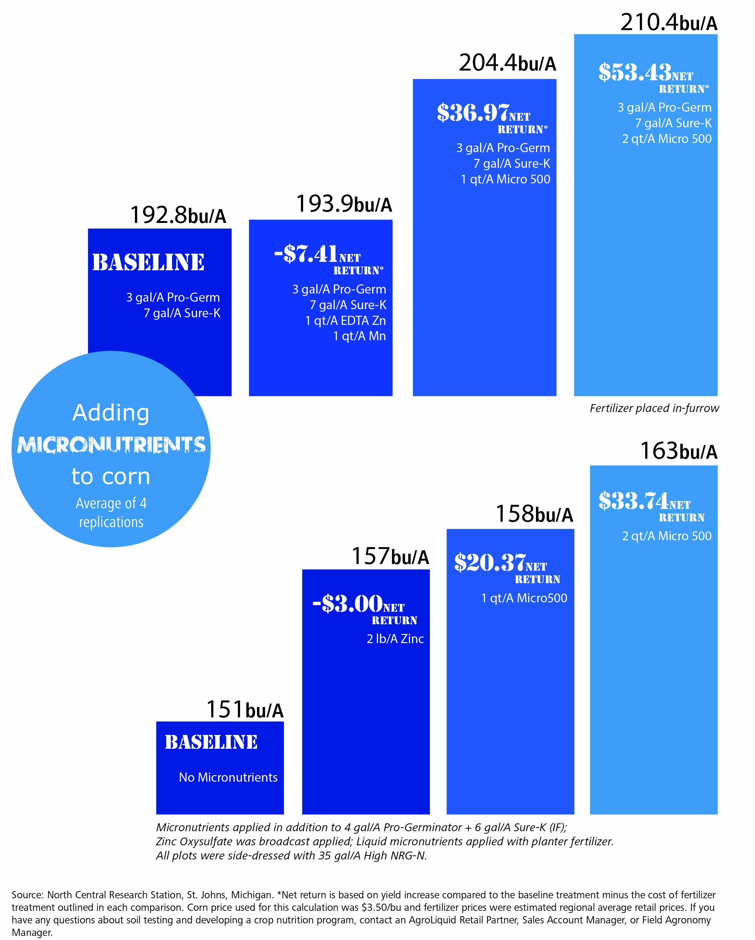 fertilizer results micronutrient to corn