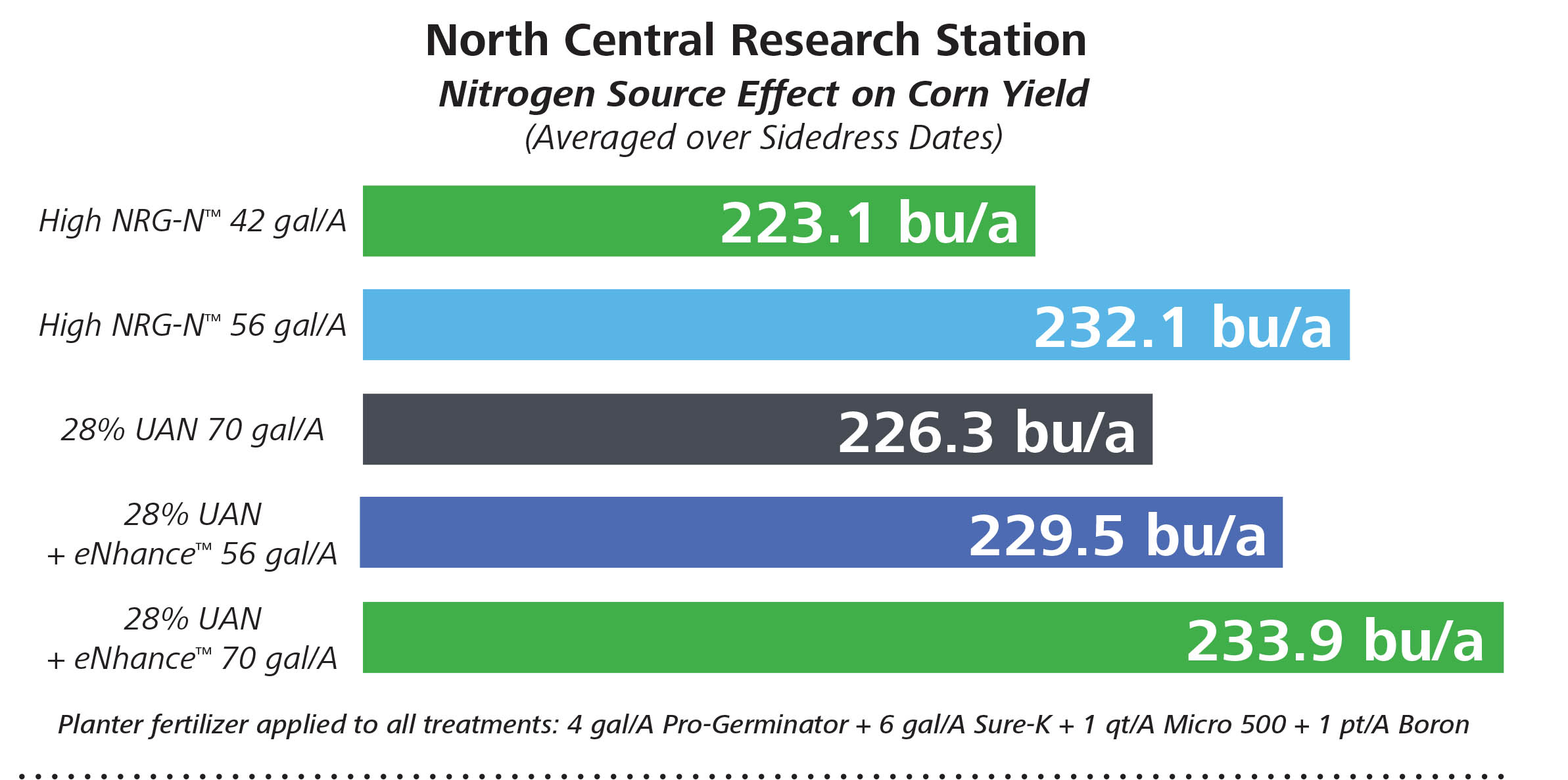 nitrogen source effect on corn yield