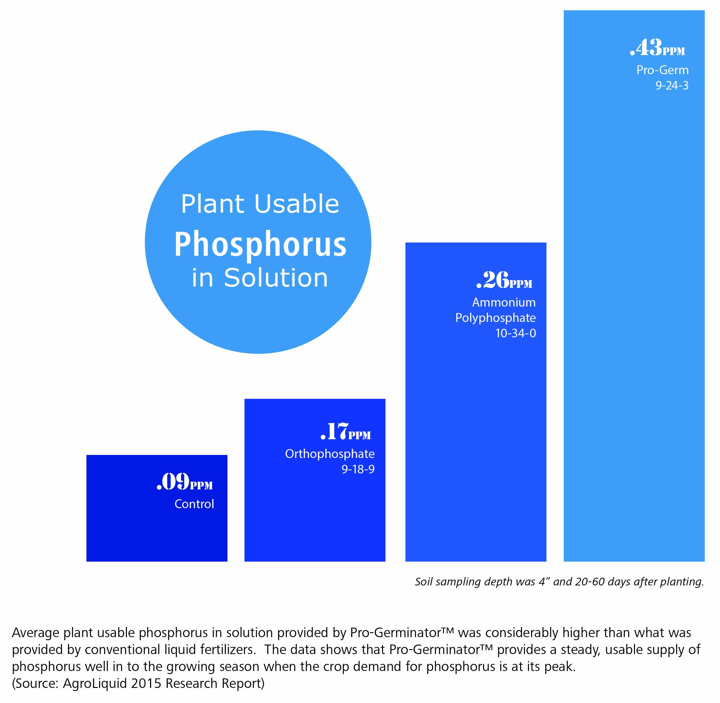plant usable phosphorus in solution comparison