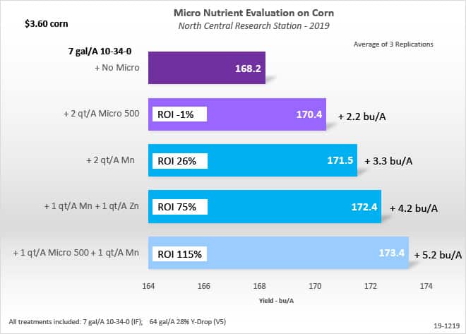 Micronutrients graph