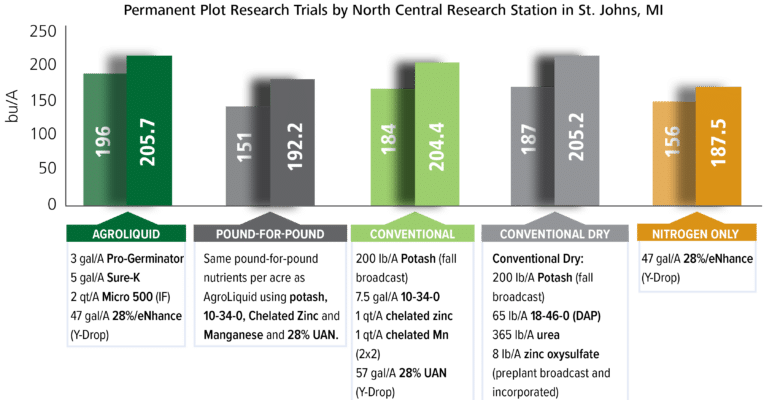 Does AgroLiquid Stand the Test of Time?