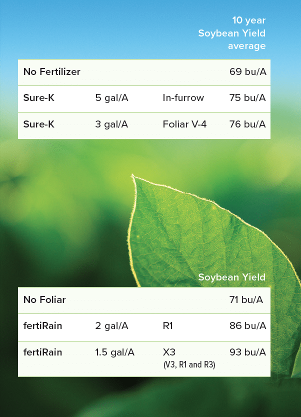 Comparison of foliar applications of Sure-K and fertiRain to no foliar fertilizer