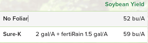 Soybean yield increases with a foliar application of Sure-K and fertiRain