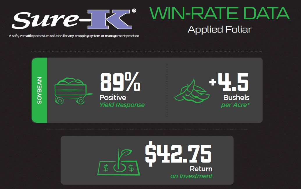 Win rate data for Sure-K applied foliar shows a 89% positive yield response, with an average $42 ROI