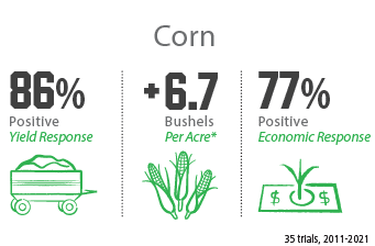 AgroLiquid's accesS had an 86% positive yield response and a 77% positive economic response in 35 trials.