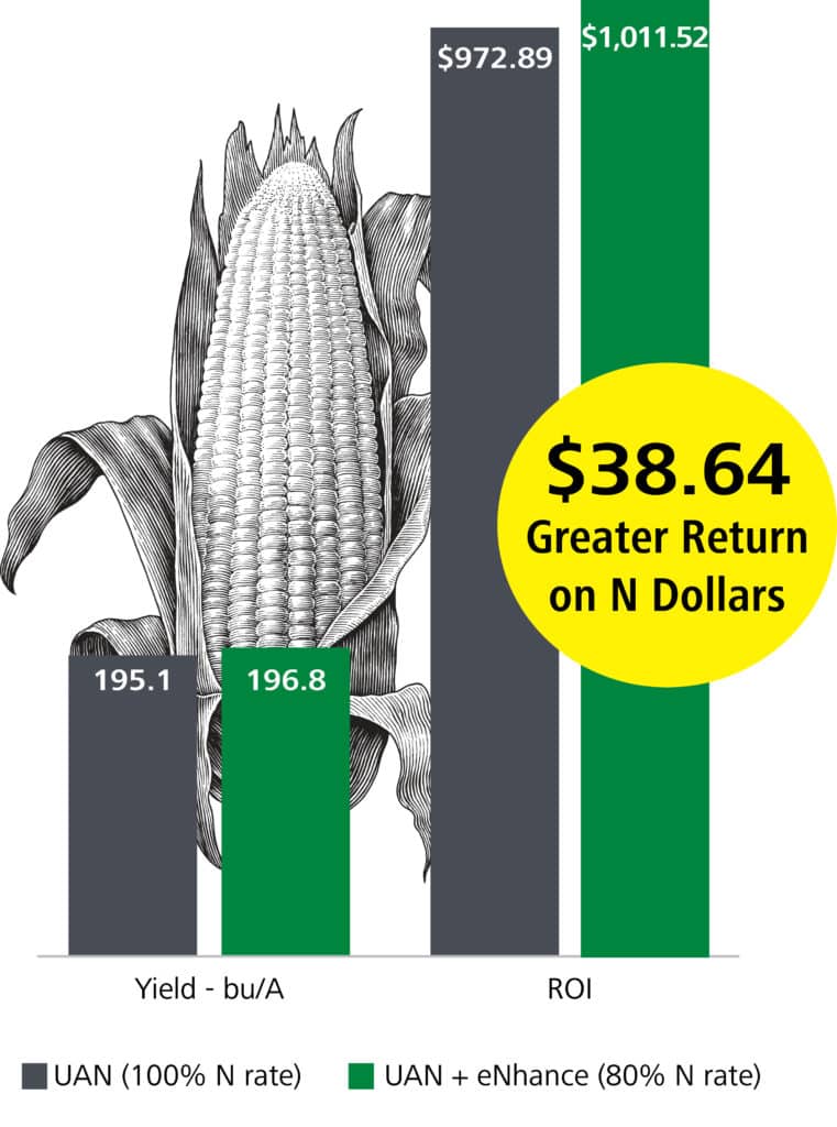 $38.64 greater return on nitrogen dollars