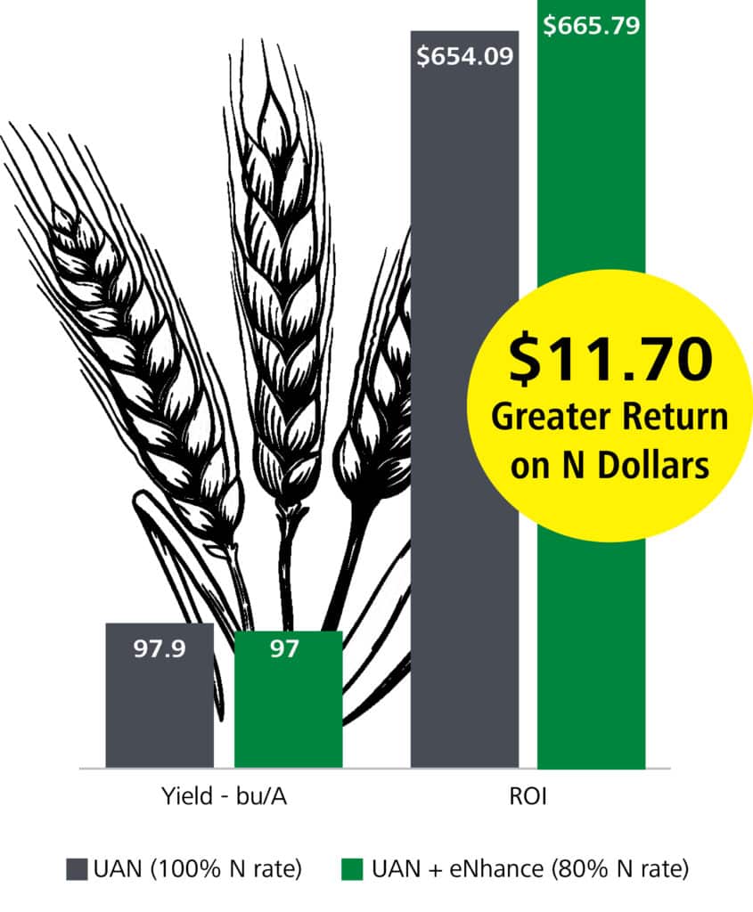 $11.70 greater return on nitrogen dollars using UAN + eNhance