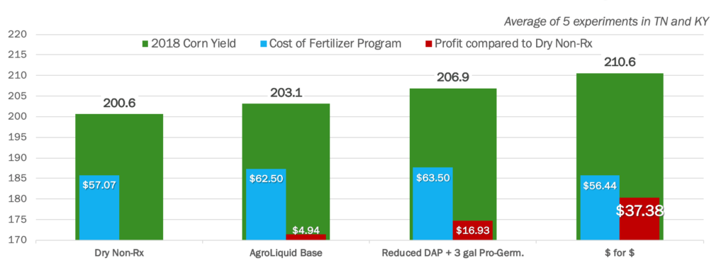 Bar chart comparing prescriptive fertility and non-prescriptive fertility treatments with associated cost and savings