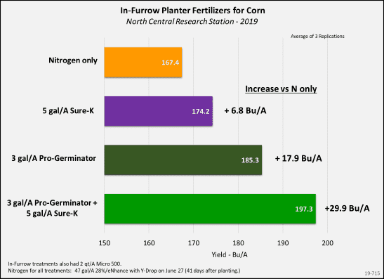 Bar chart comparing in-furrow planter fertilizers for corn