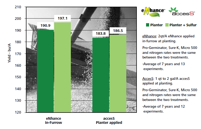 Sulfur + Corn: What’s Important for Crop Production